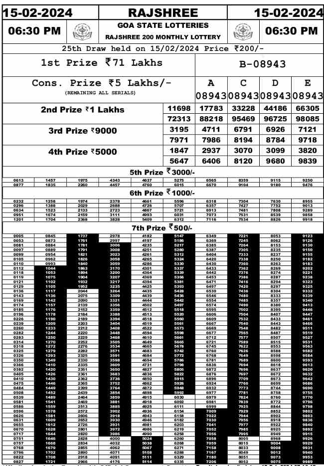 Goa Rajshree 200 Result 16.2.2024